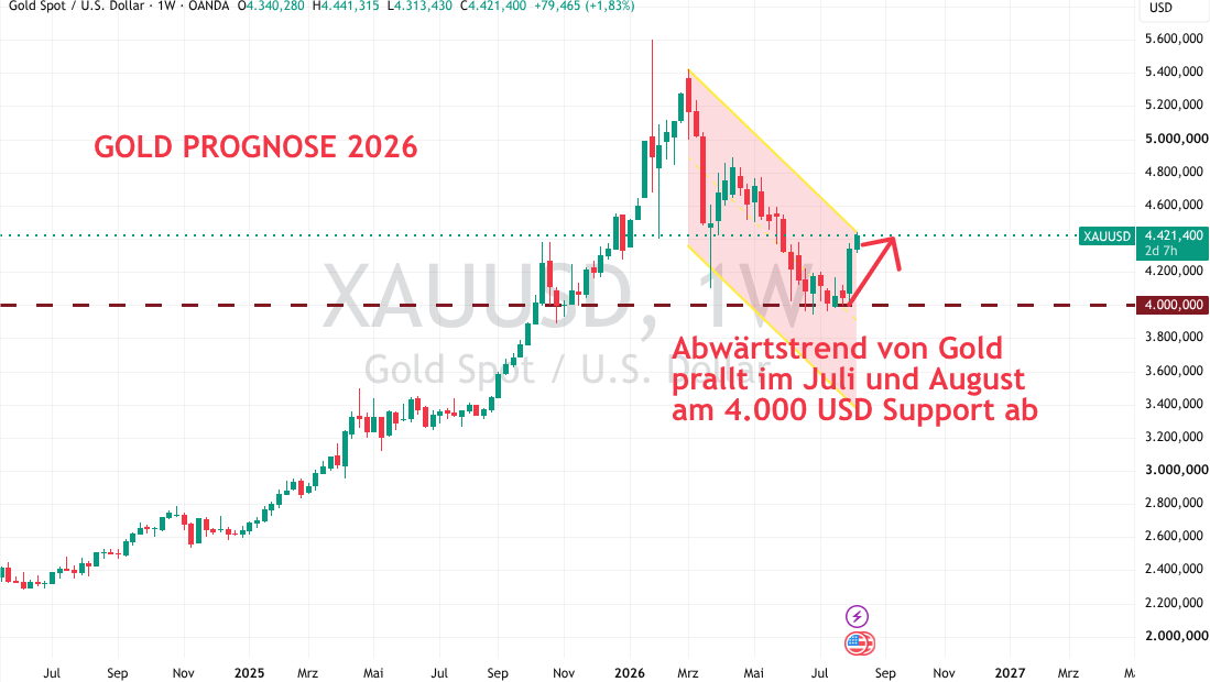 Gold Prognose für 2026