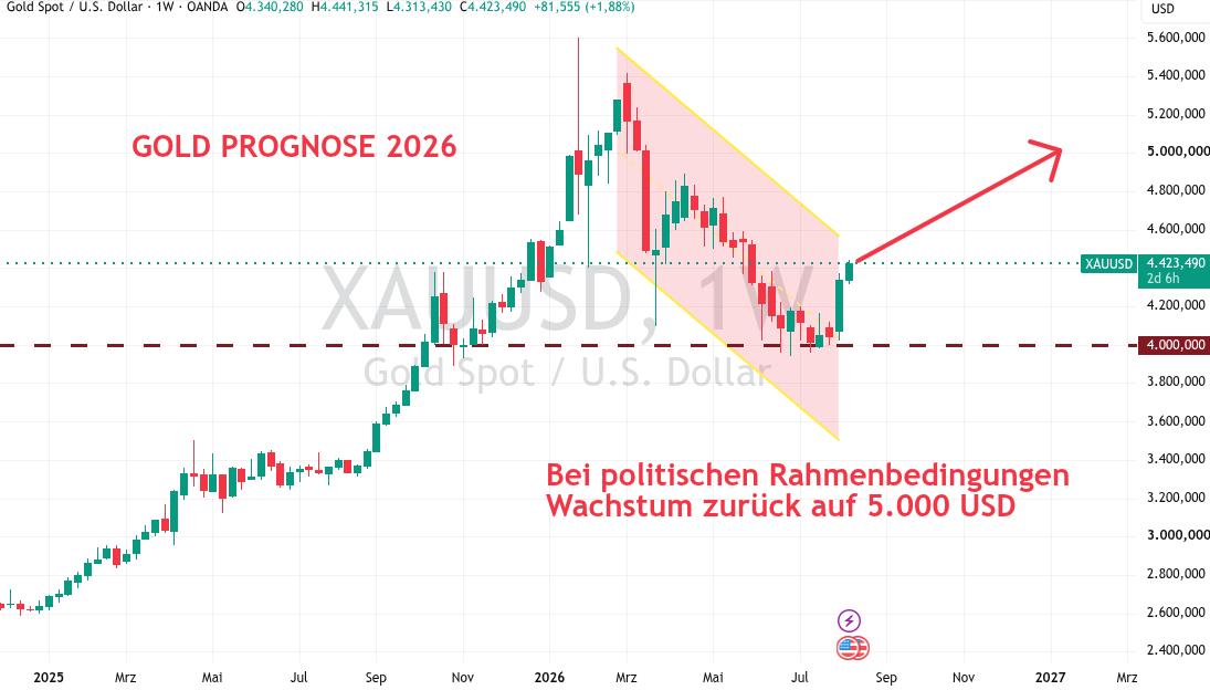 Prognose für Gold 2026