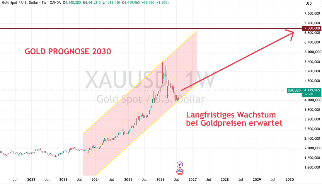 Goldprognose 2030