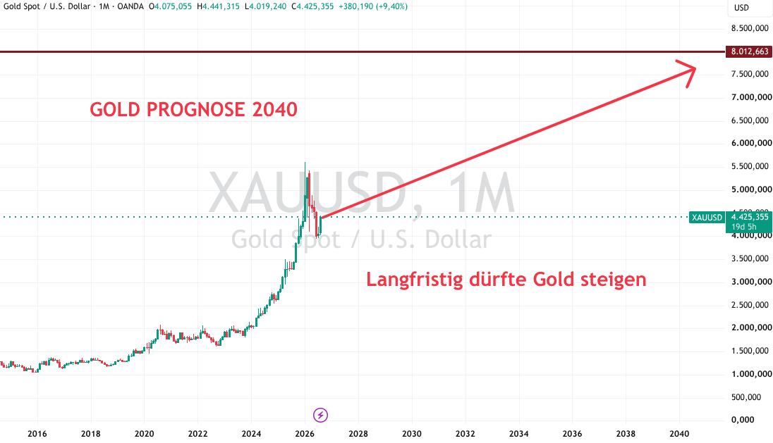 Goldprognose bis 2040