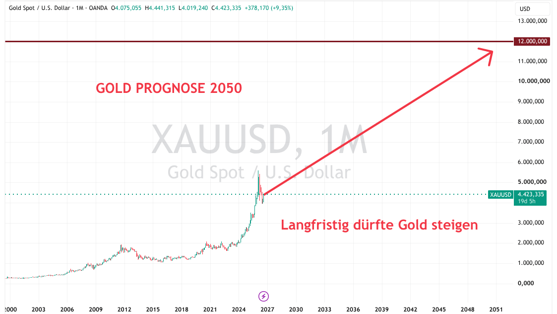 Gold Prognose bis 2050