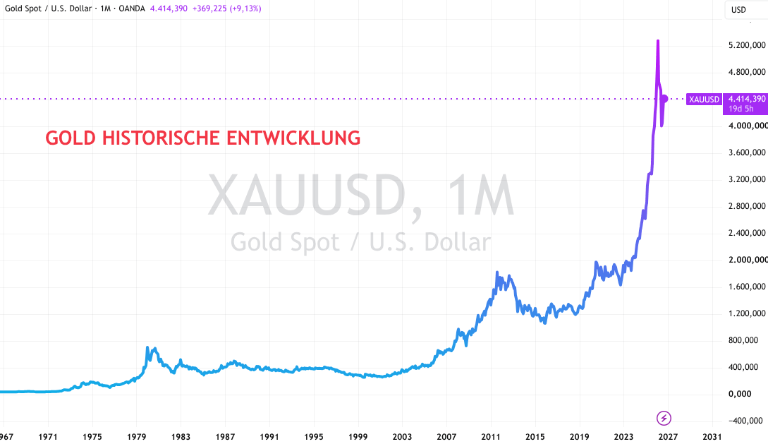 Entwicklung Gold bis 2026