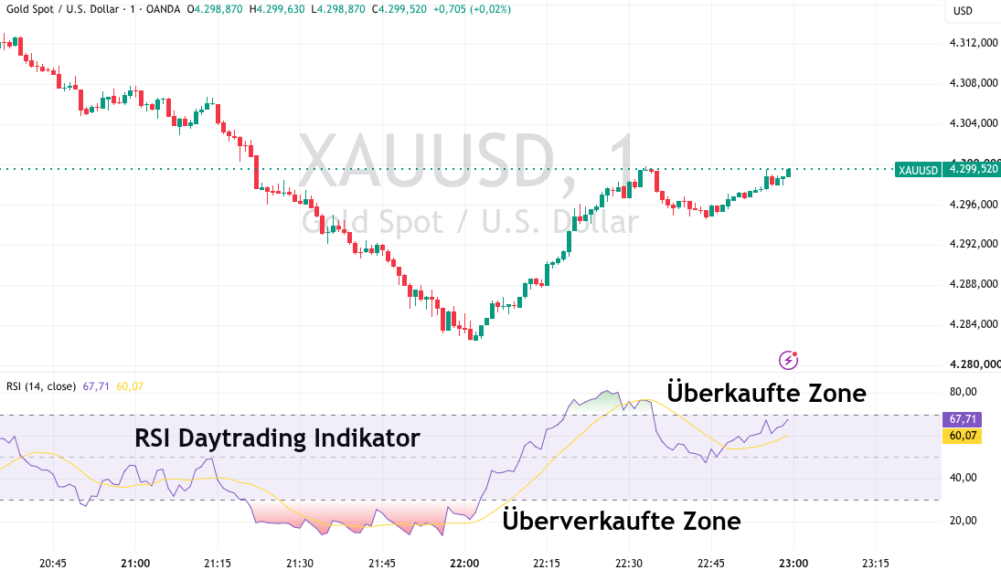 Beispiel für RSI Daytrading Indikatoren Anwendung