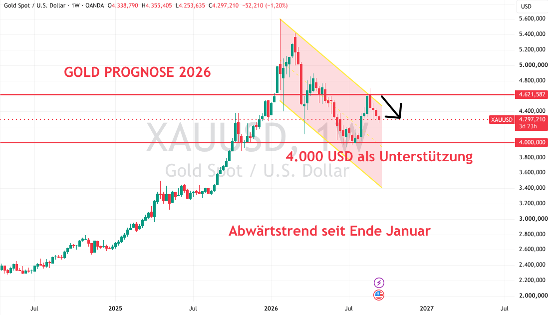 Gold Prognose 2026 Sept
