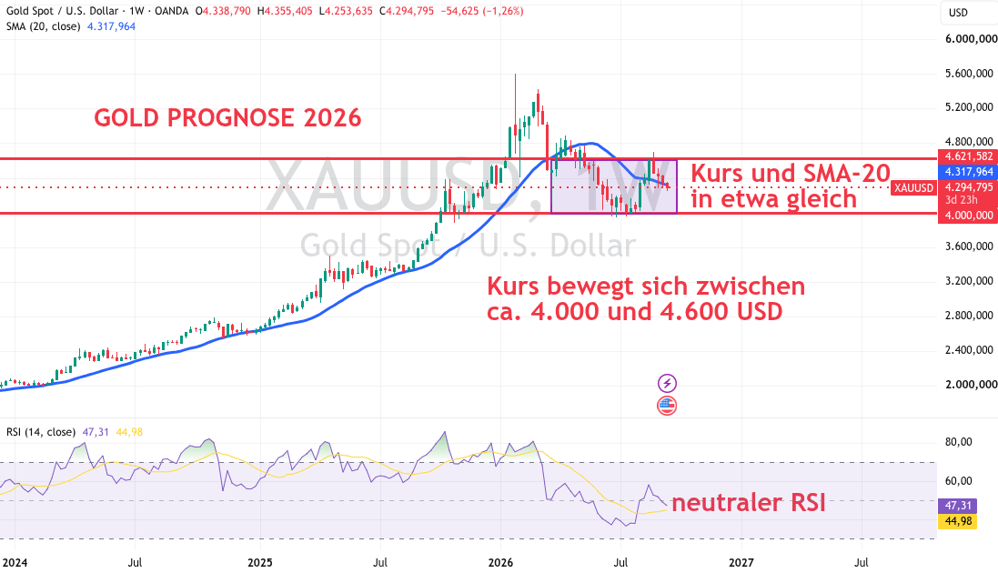 Technische Analyse Goldkurs 2026