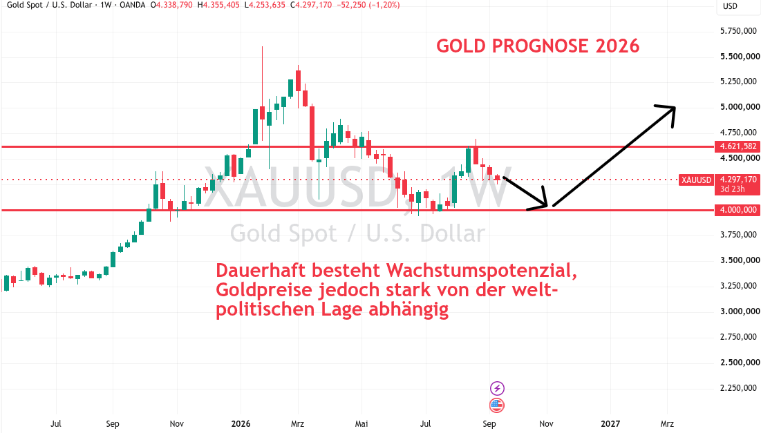 Gold Prognose für 2026 September