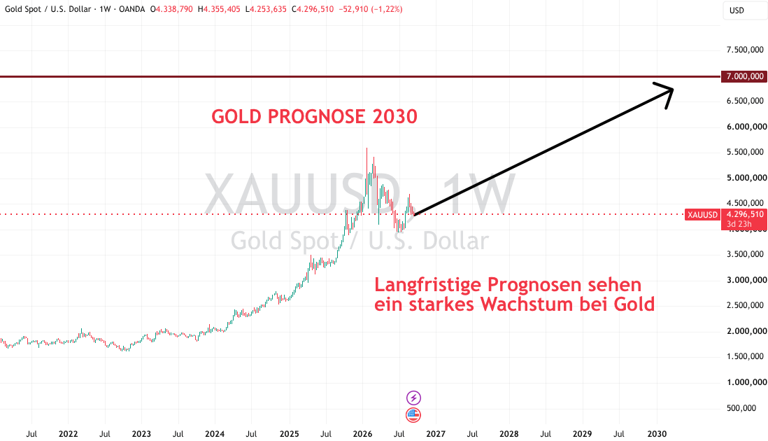 Goldprognose bis 2030