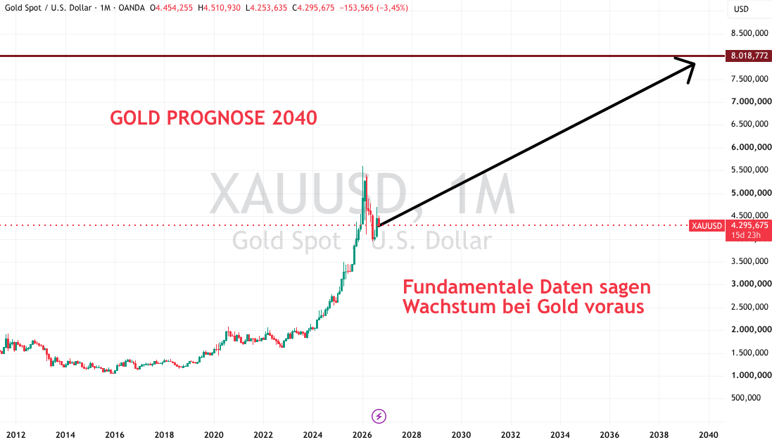 Gold Prognose 2040