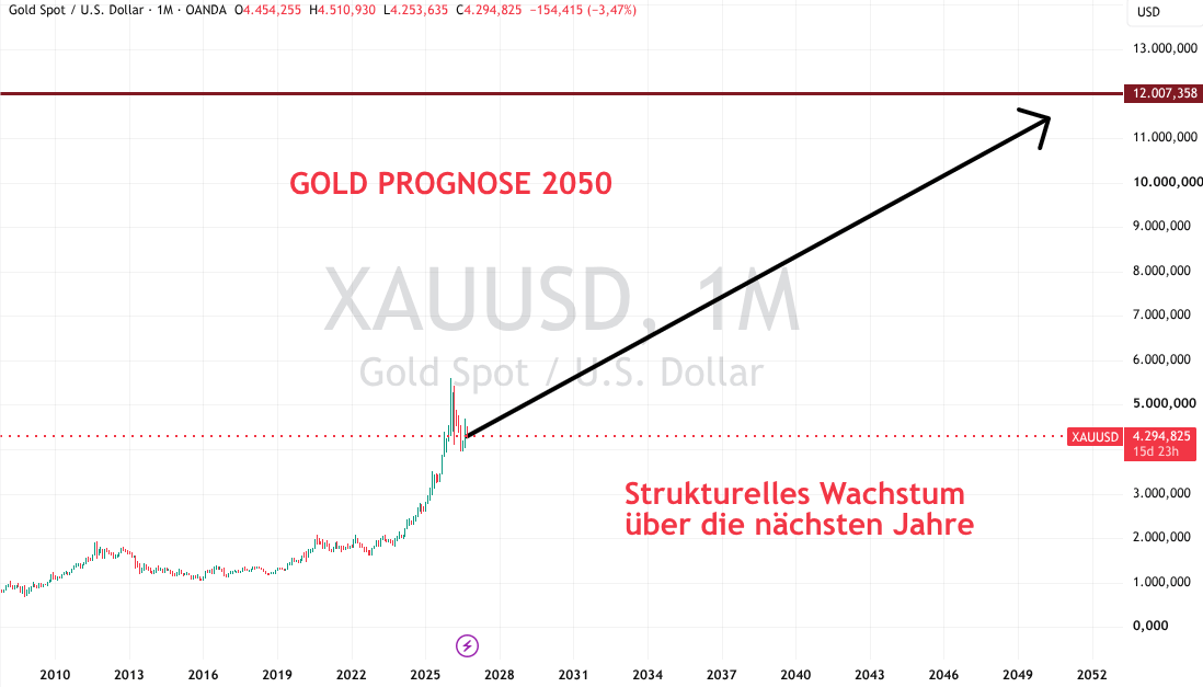 Prognose für Gold bis 2050