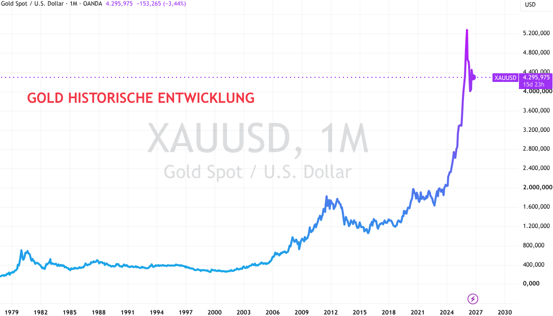 Gold Entwicklung bis 2026