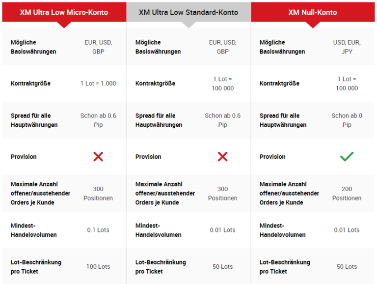 Bester Broker mit Micro Lots Vergleich & Test 2024