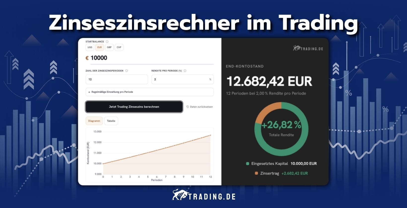 Zinseszinsrechner im Trading Compounding Rechner