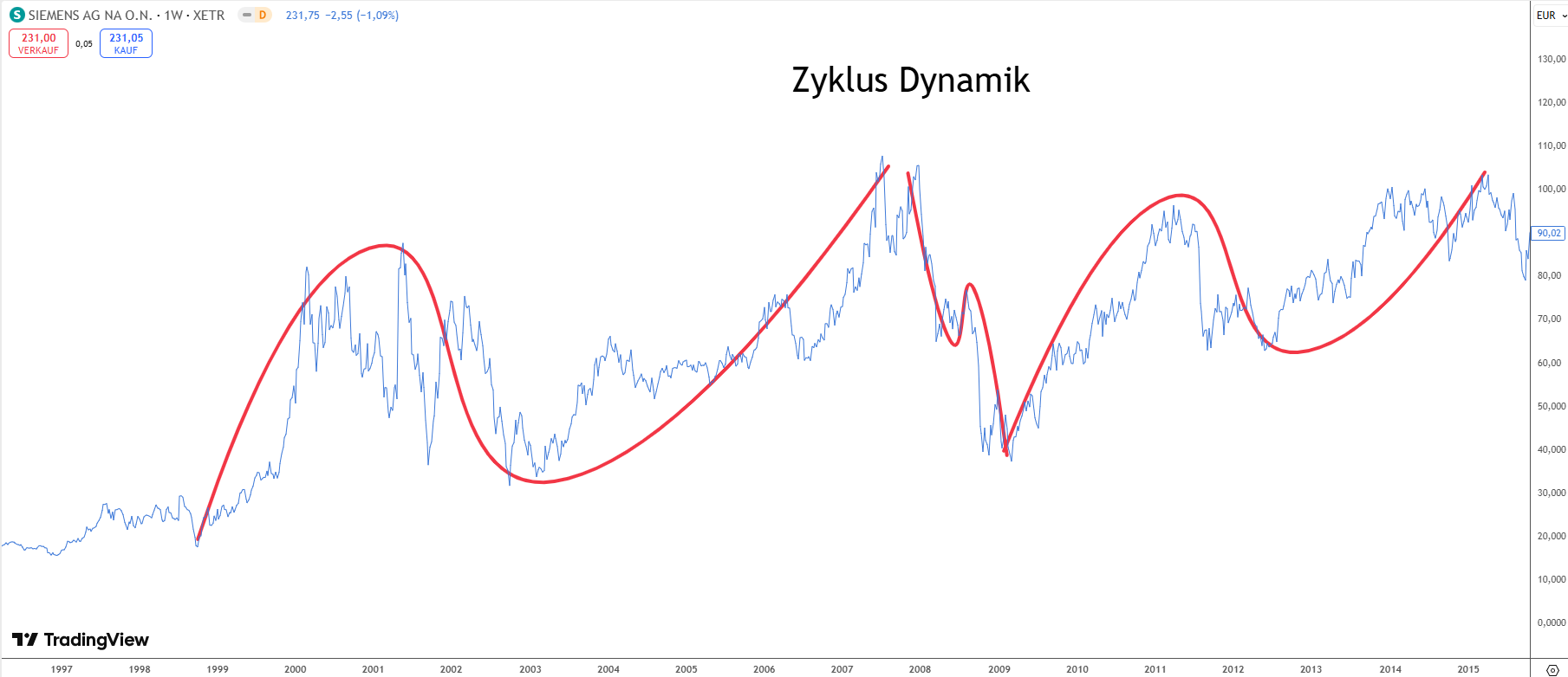 Zyklus Dynamik