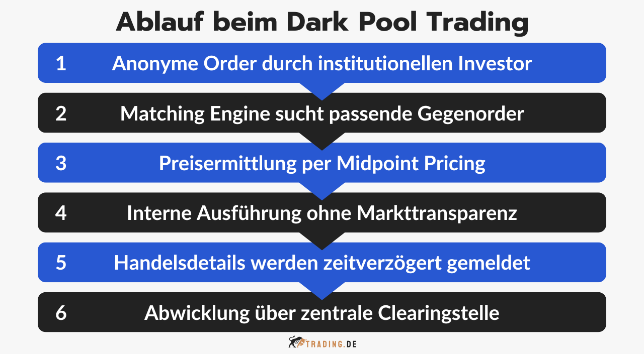 Ablauf des Dark Pool Tradings in 6 Schritten erklärt