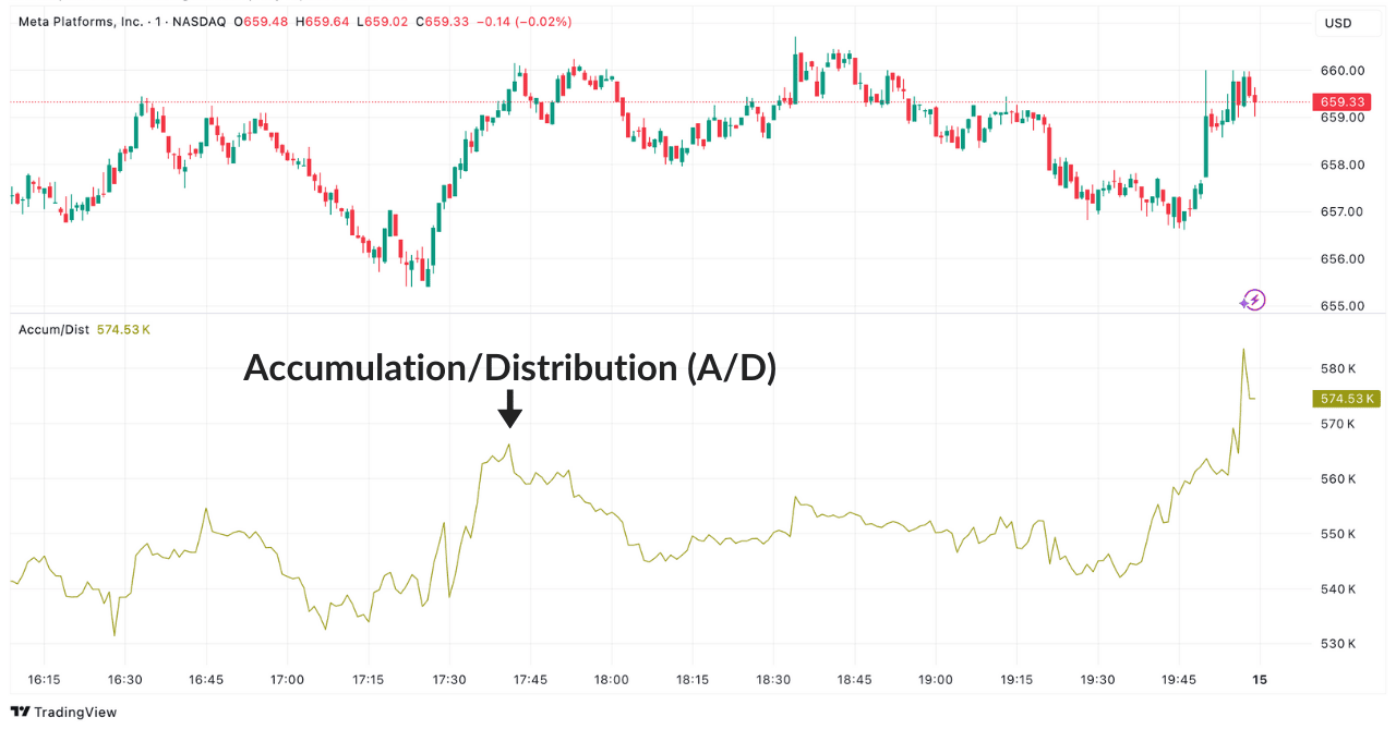 Accumulation/Distribution (A/D) Indikator im Meta Platforms Chart auf TradingView zur Analyse von Kauf- und Verkaufsdruck.