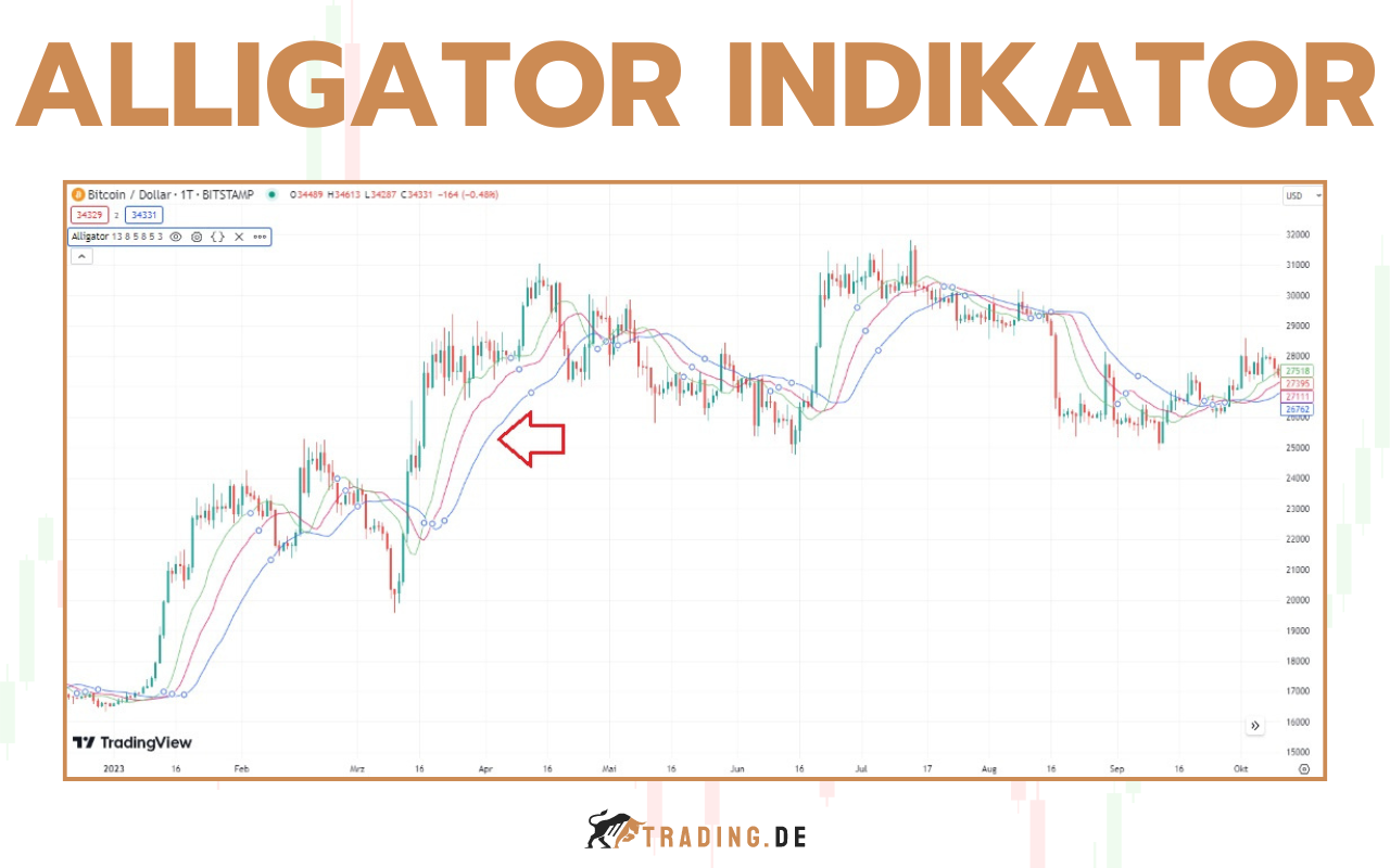 Alligator Indikator - Erklärung für Trader