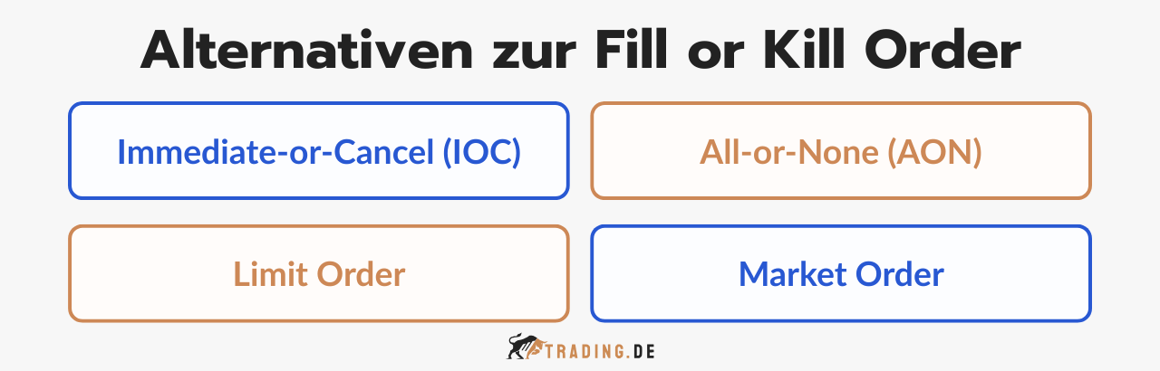 Alternativen zur Fill or Kill Order: Immediate-or-Cancel (IOC), All-or-None (AON), Limit Order und Market Order.