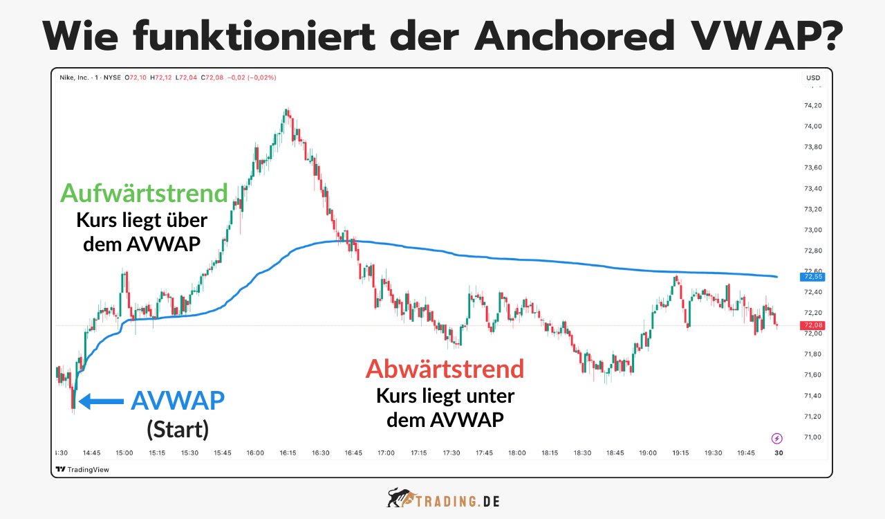 Funktionsweise des Anchored VWAP erklärt, zeigt Kursverhalten über AVWAP im Aufwärtstrend und unter AVWAP im Abwärtstrend.
