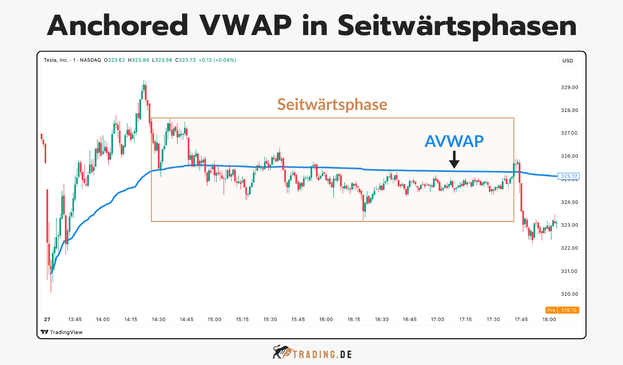 Tesla Trading Chart auf TradingView zeigt den Anchored VWAP (AVWAP) in einer Seitwärtsphase mit Kurskonsolidierung.