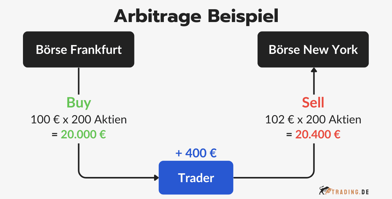 Beispiel für Arbitrage Trading