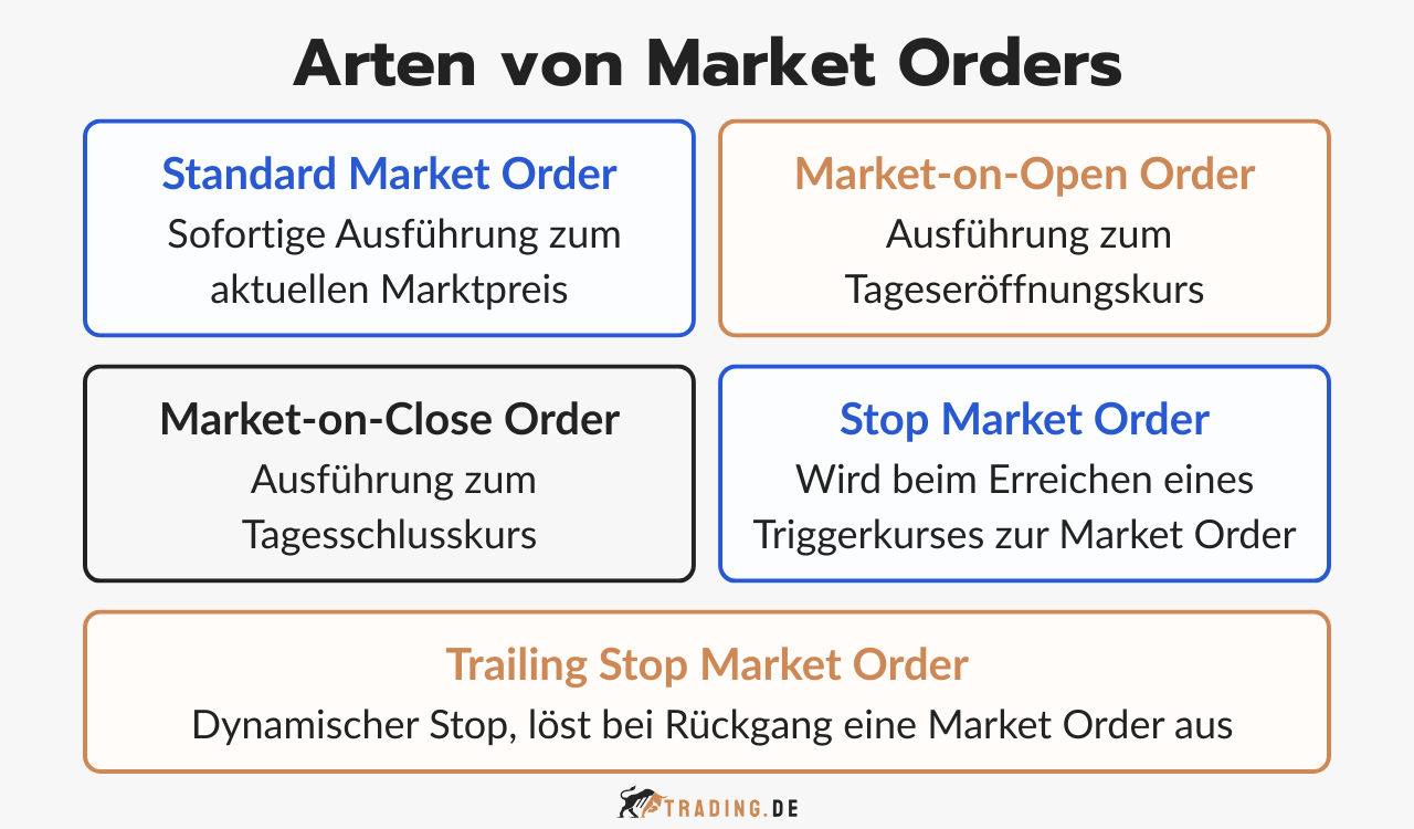 Arten von Market Orders, darunter Standard, Market-on-Open, Market-on-Close, Stop Market und Trailing Stop Market Order