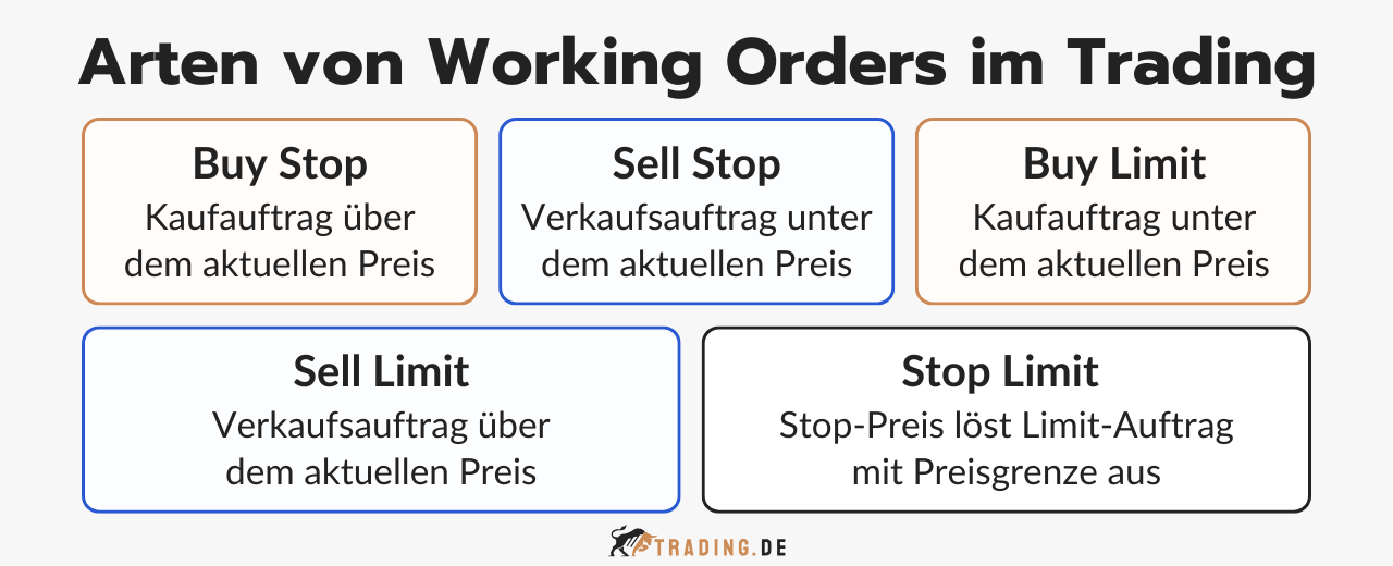 Fünf Arten von Working Orders im Trading: Buy Stop, Sell Stop, Buy Limit, Sell Limit, Stop Limit kurz erklärt