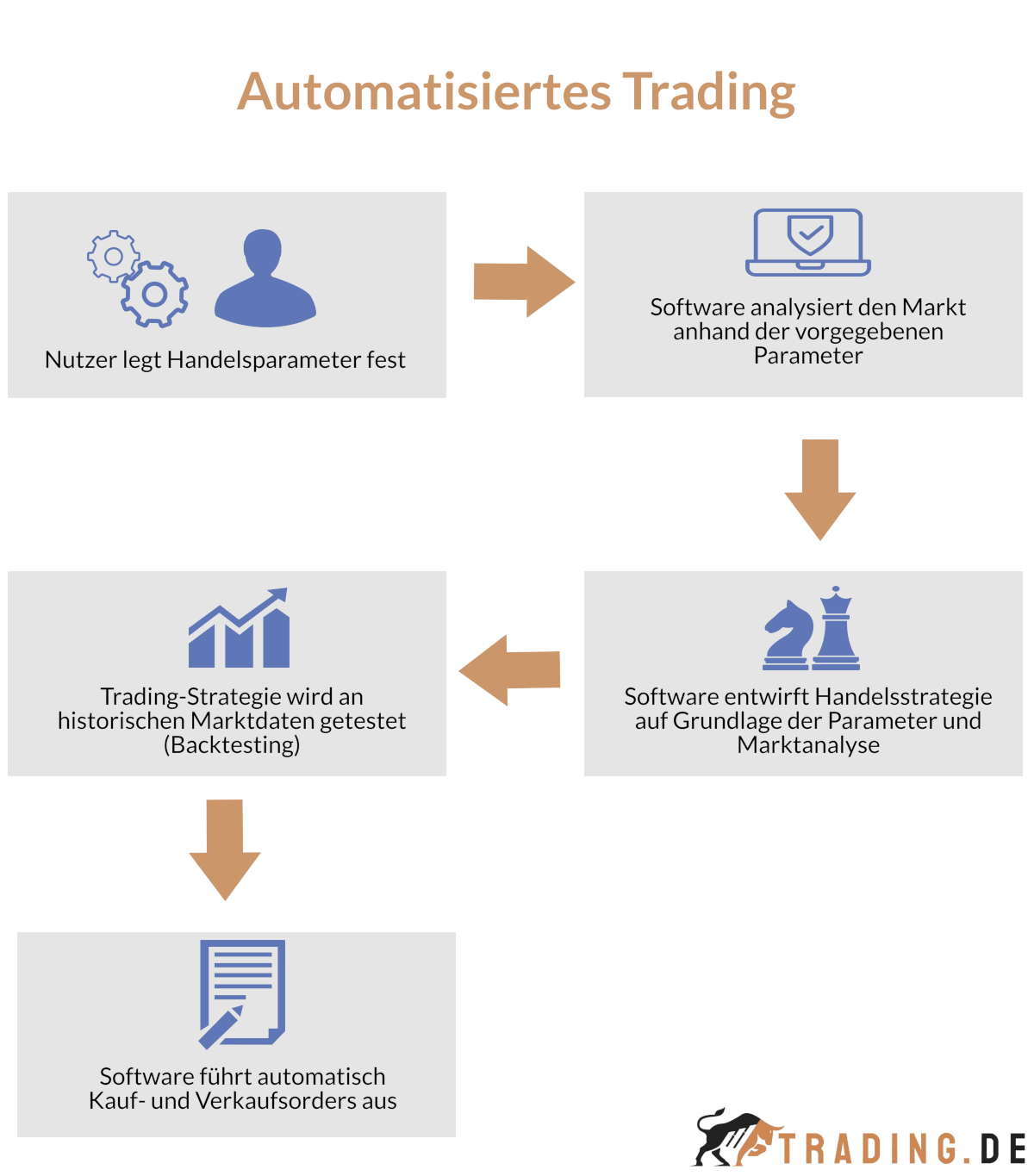 automatisiertes Trading grafik