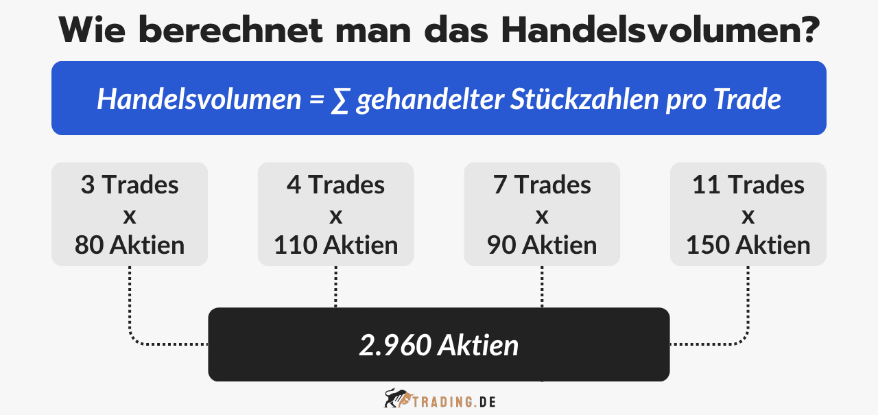 Berechnung des Handelsvolumens im Trading inklusive Beispiel