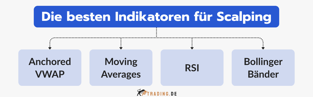 Die besten Indikatoren für Scalping: Anchored VWAP, Moving Averages, RSI, Bollinger Bänder.