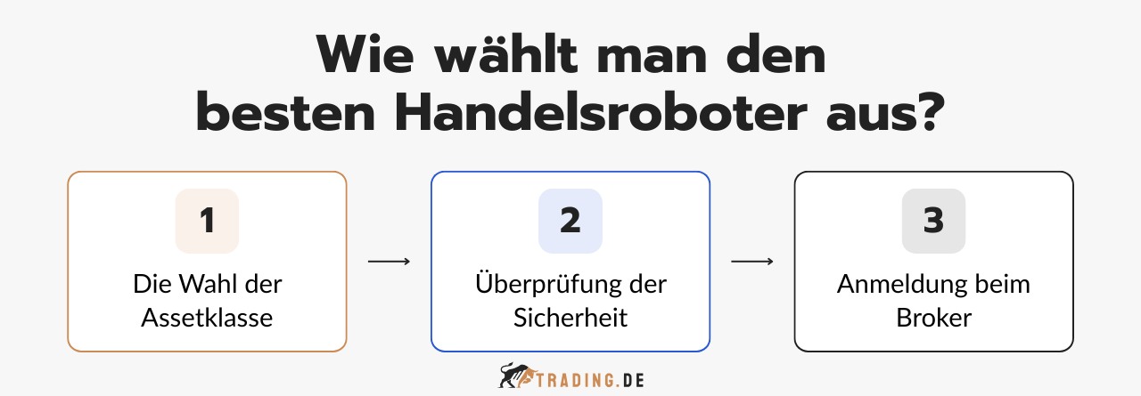 Eine Infografik, die in drei Schritten erklärt, wie man den besten Handelsroboter auswählt: Wahl der Assetklasse, Überprüfung der Sicherheit, Anmeldung beim Broker.
