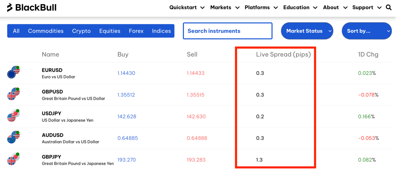 BlackBull Markets Live Spreads für Forex-Paare wie EURUSD, GBPUSD, USDJPY, AUDUSD und GBPJPY.