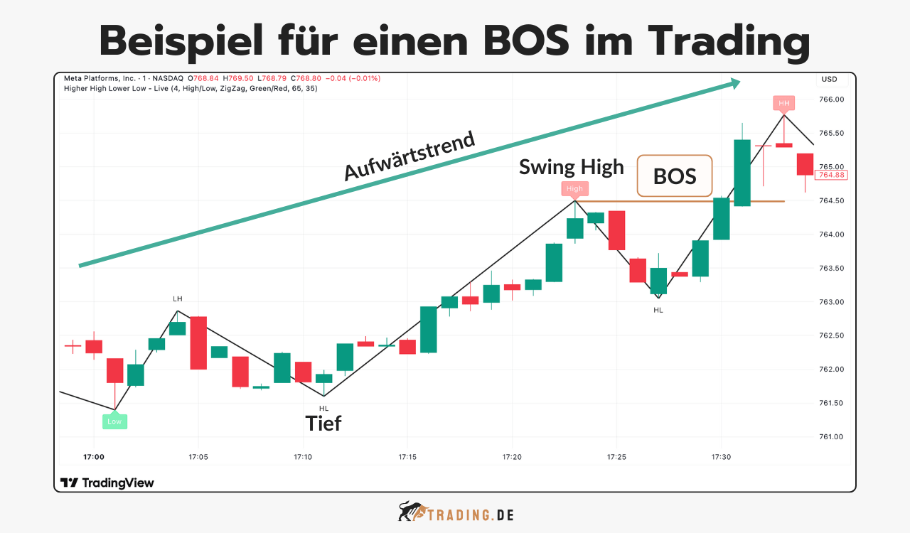Trading Chart von Meta Platforms zeigt Aufwärtstrend mit gebrochenem Swing High zur Bestätigung eines Break of Structure (BOS)