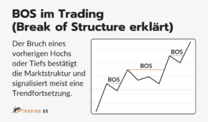 Grafik erklärt Break of Structure (BOS) im Trading mit Bruch von Hochs und Tiefs zur Bestätigung der Marktstruktur und Trendfortsetzung