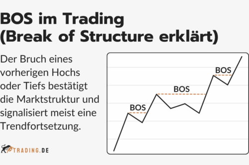 Grafik erklärt Break of Structure (BOS) im Trading mit Bruch von Hochs und Tiefs zur Bestätigung der Marktstruktur und Trendfortsetzung