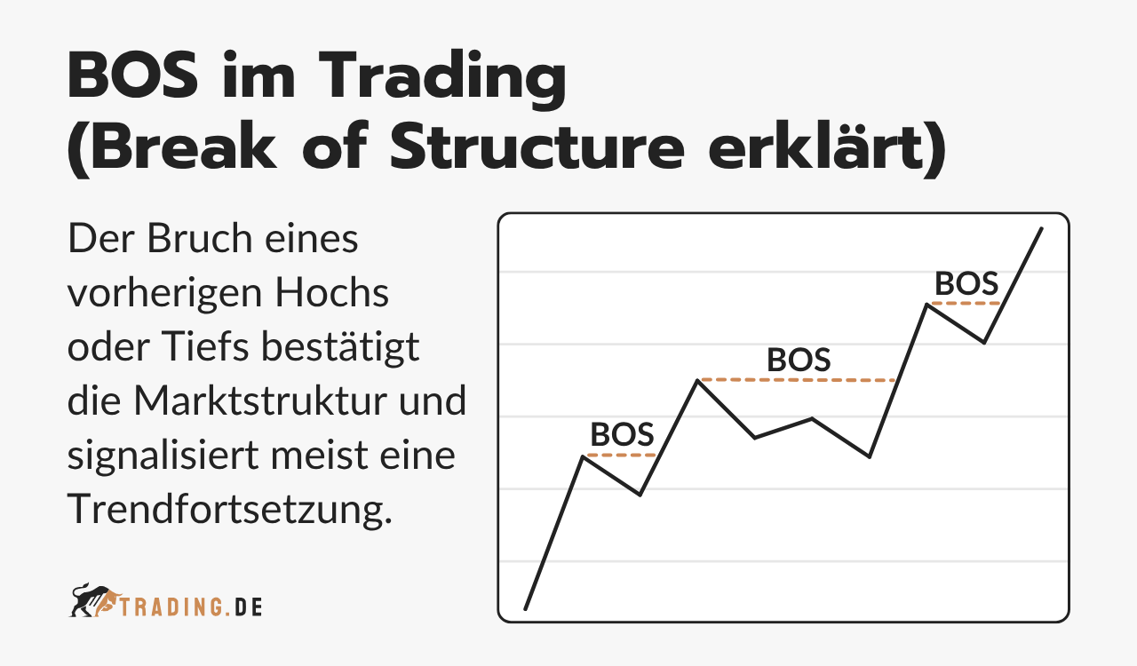  Grafik erklärt Break of Structure (BOS) im Trading mit Bruch von Hochs und Tiefs zur Bestätigung der Marktstruktur und Trendfortsetzung