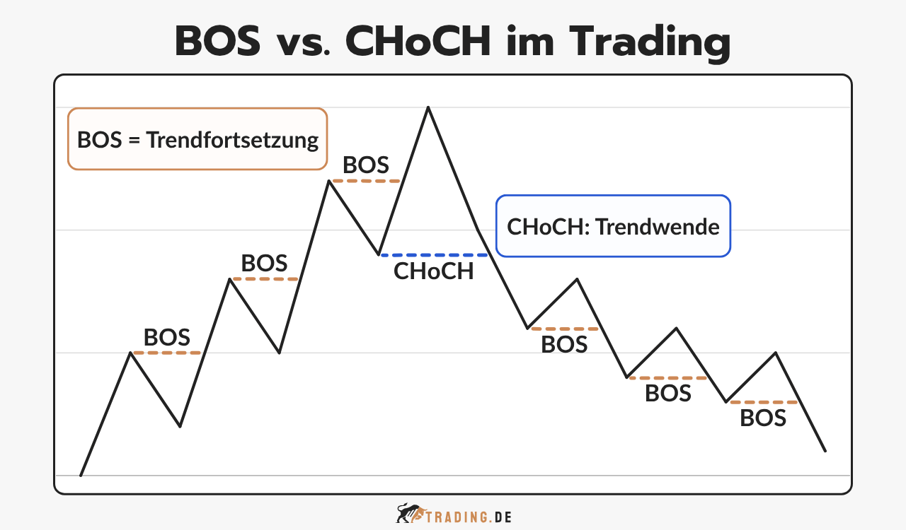 Unterschied zwischen BOS und CHoCH im Trading: BOS zeigt Trendfortsetzung, CHoCH signalisiert Trendwende
