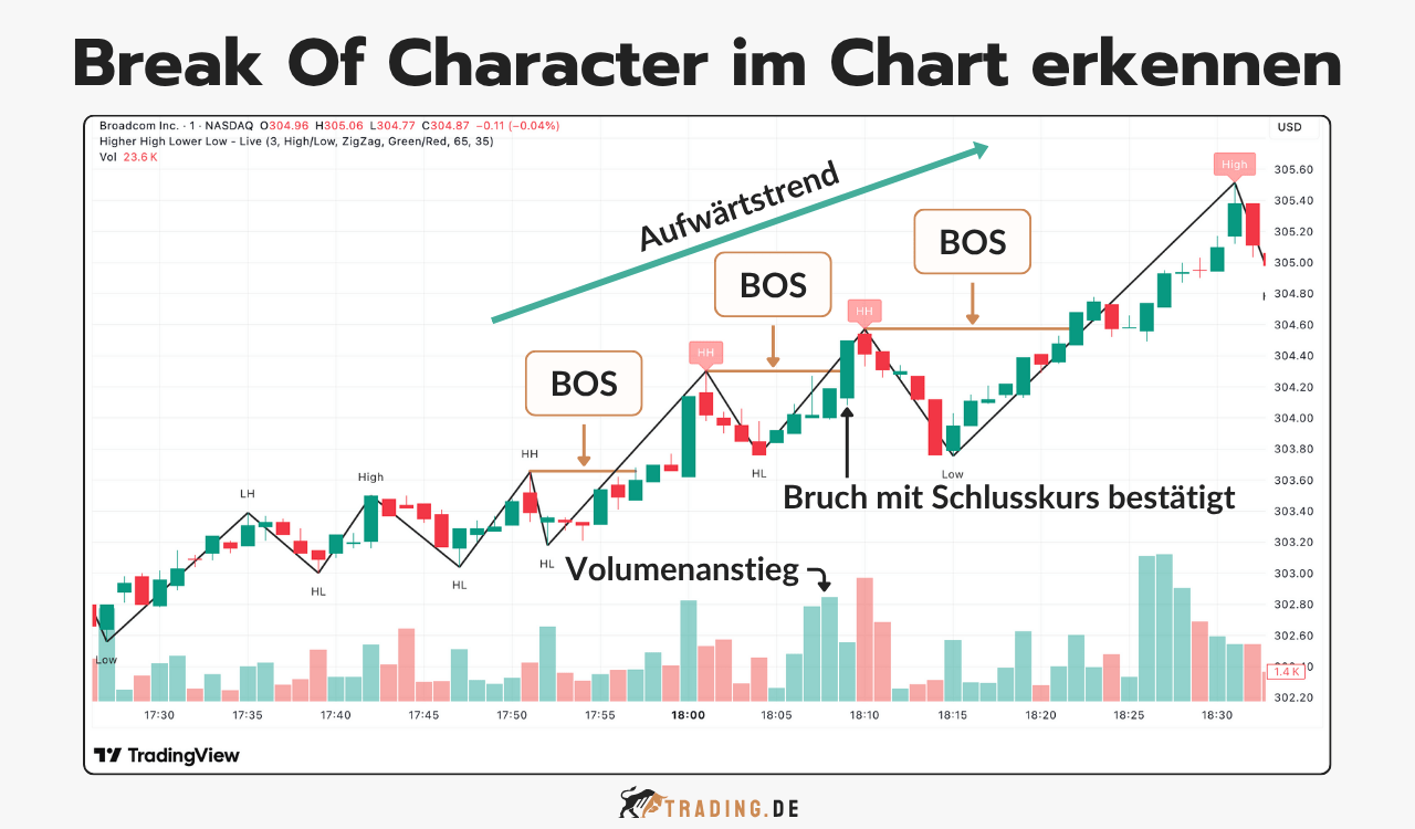  Trading-Chart von Broadcom zeigt Break of Structure mit Schlusskursbruch und Volumenanstieg zur Bestätigung eines Trendwechsels im Aufwärtstrend