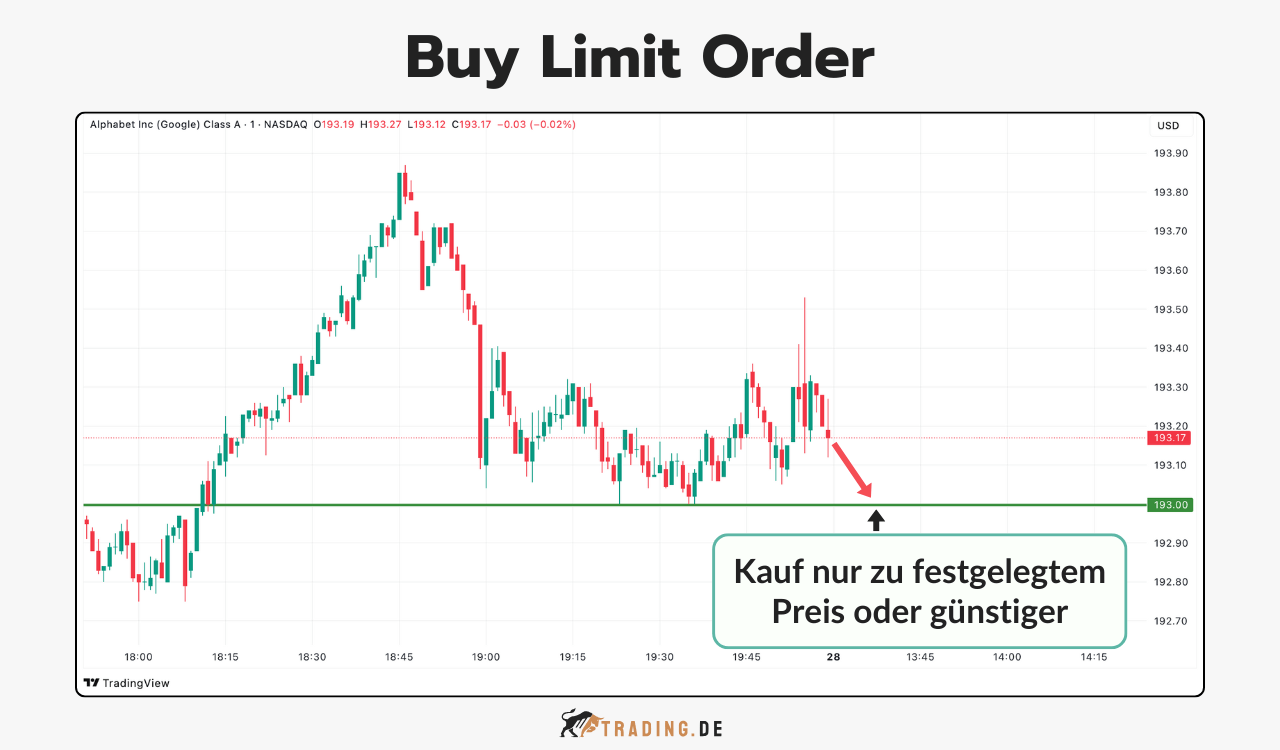 Grafik zeigt Buy Limit Order für Alphabet-Aktien mit grüner Linie und Pfeil auf Kauf nur zum festgelegten Preis oder günstiger.