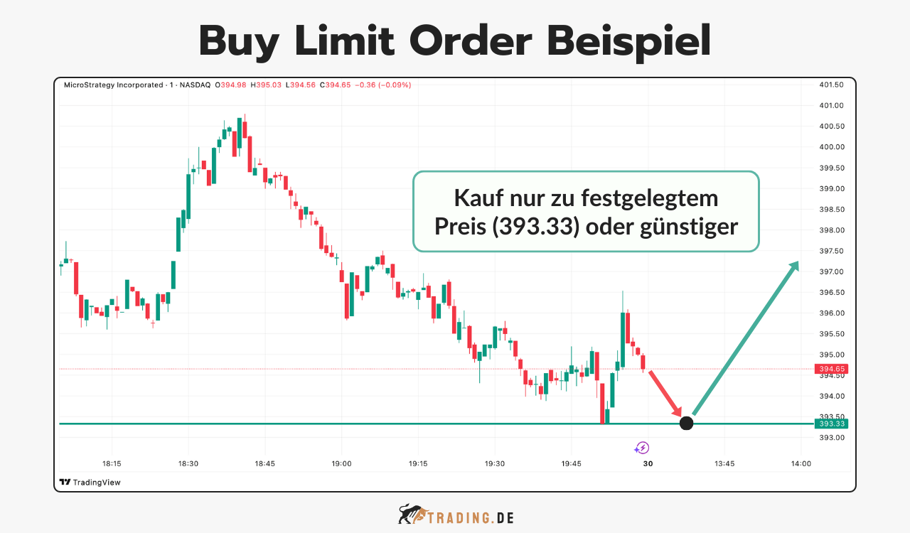  Grafik zeigt eine Buy Limit Order bei MicroStrategy, bei der der Kauf erst bei 393,33 € oder darunter ausgelöst wird.