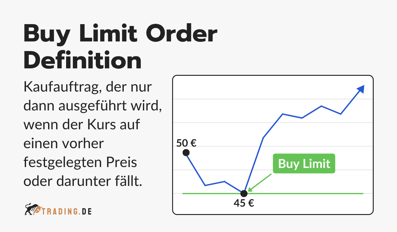 Grafik mit Definition und Erklärung einer Buy Limit Order anhand eines Kursbeispiels.
