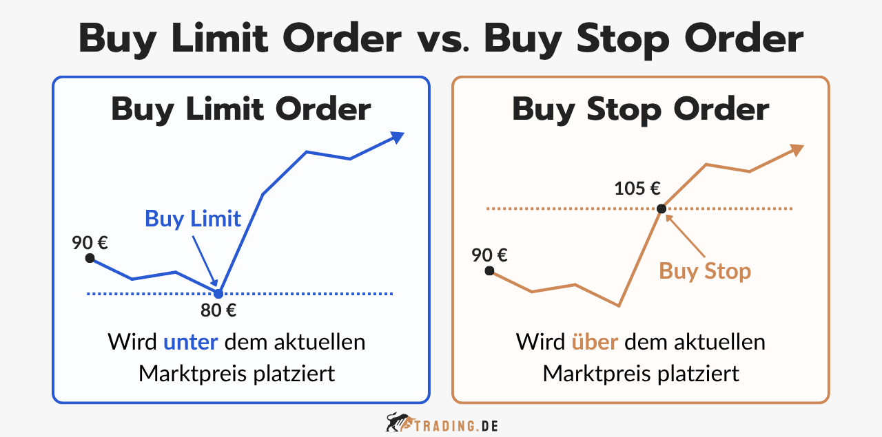 Grafik zeigt den Unterschied zwischen Buy Limit Order und Buy Stop Order anhand ihrer Platzierung zum aktuellen Marktpreis.