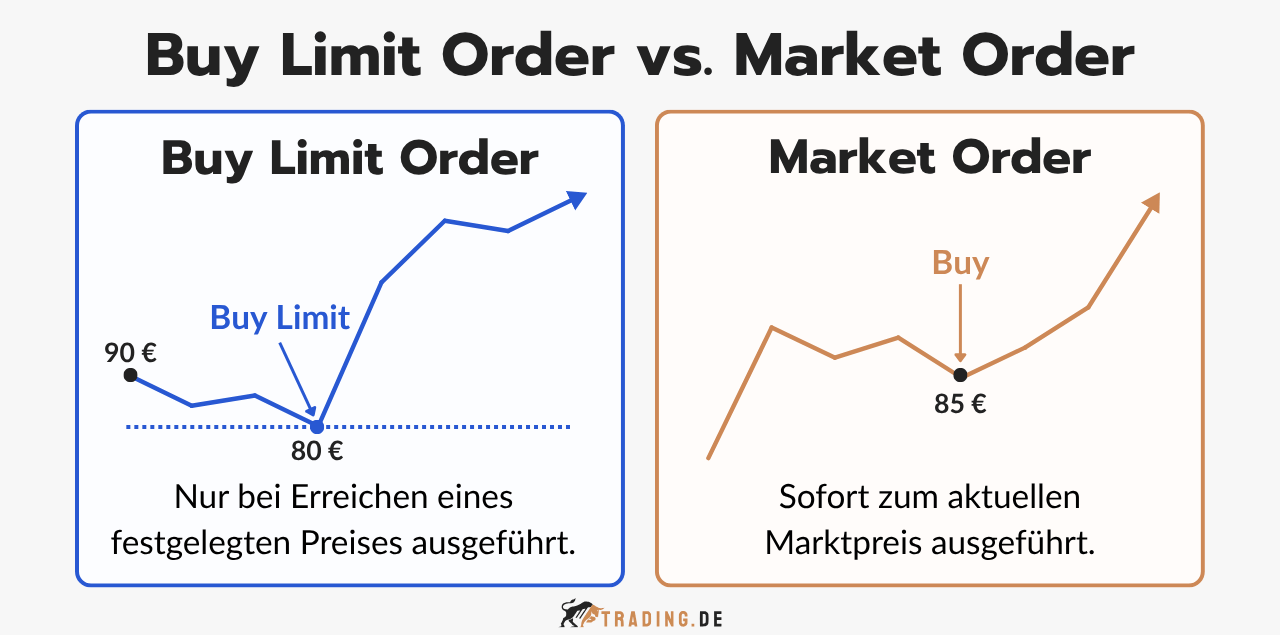 nfografik vergleicht Buy Limit Order (Ausführung nur bei festgelegtem Preis) und Market Order (sofortige Ausführung zum aktuellen Marktpreis).