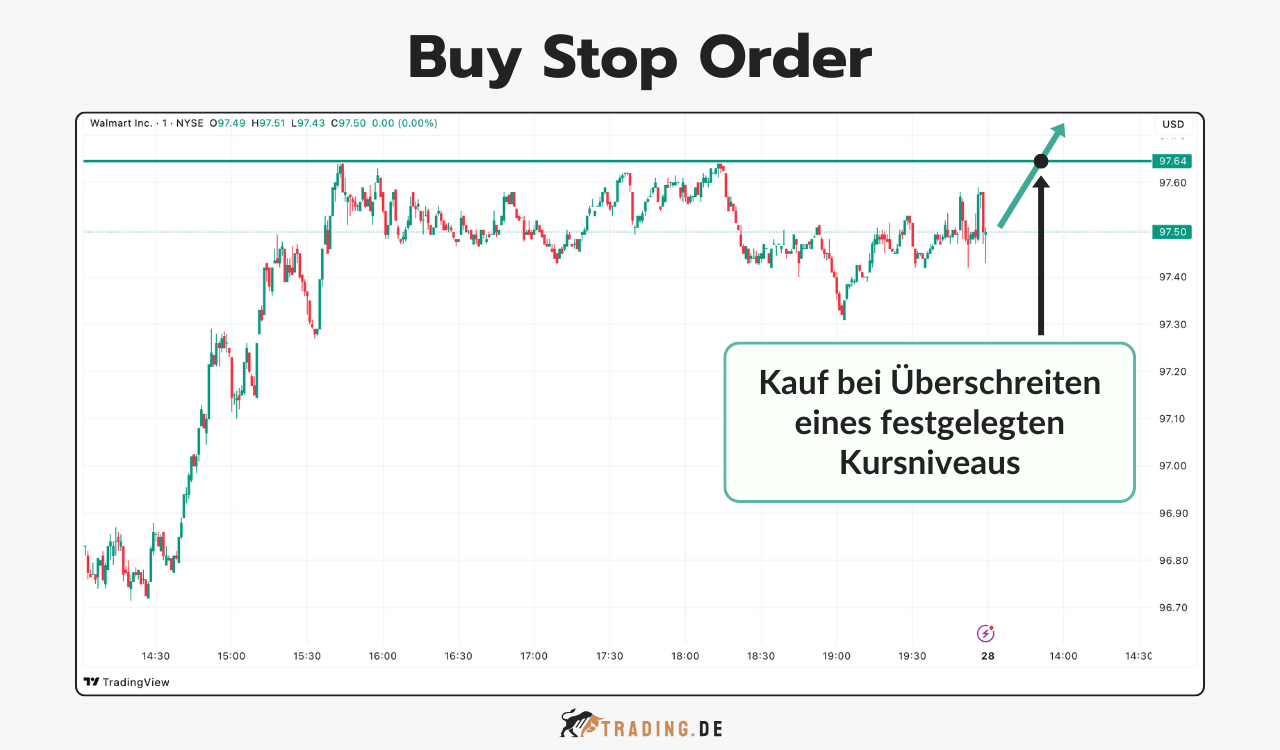 Trading Chart zeigt eine Buy Stop Order für Walmart Aktien mit Kaufauslösung über einem festgelegten Kursniveau.