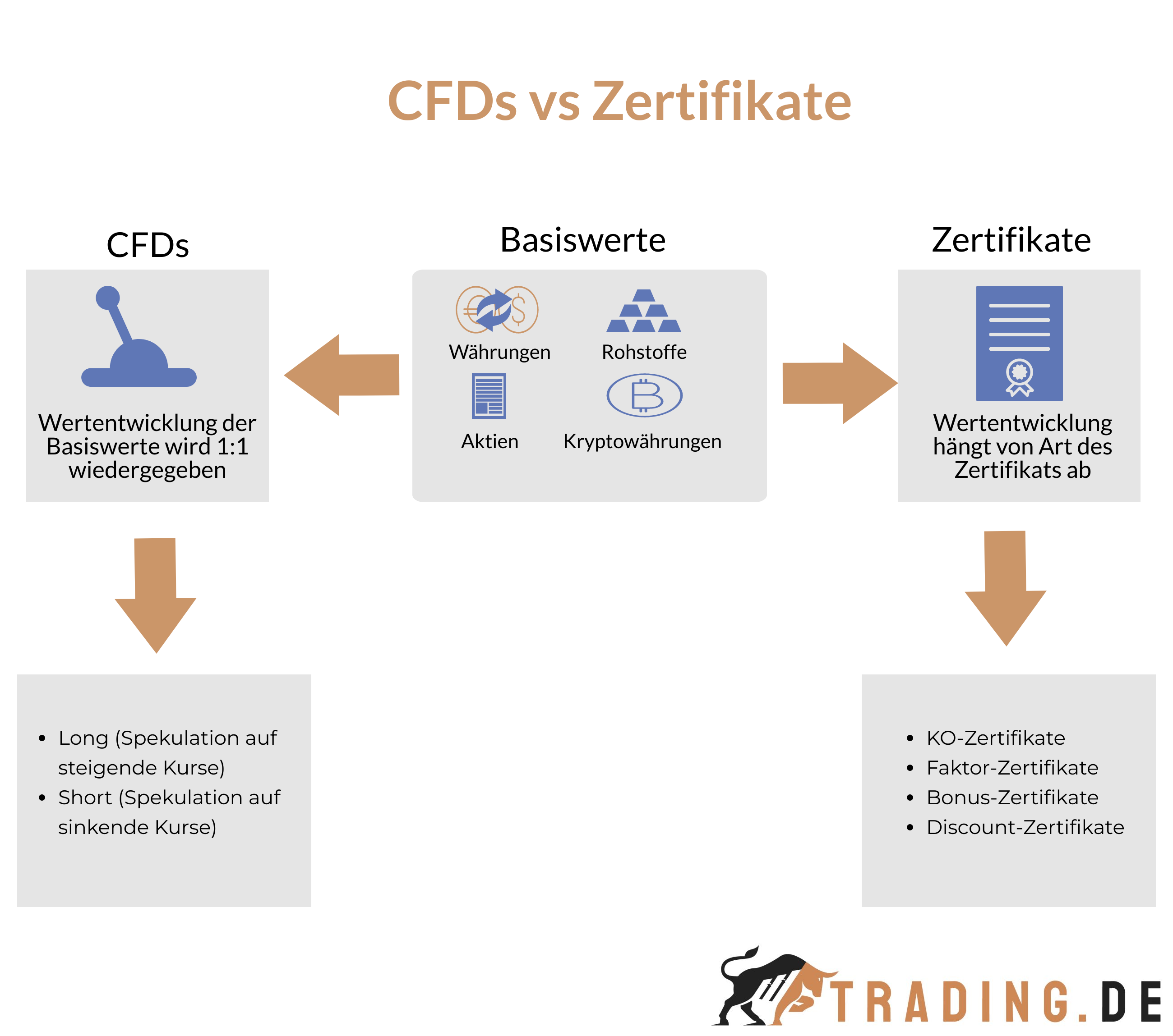 CFDs vs Zertifikate im Vergleich