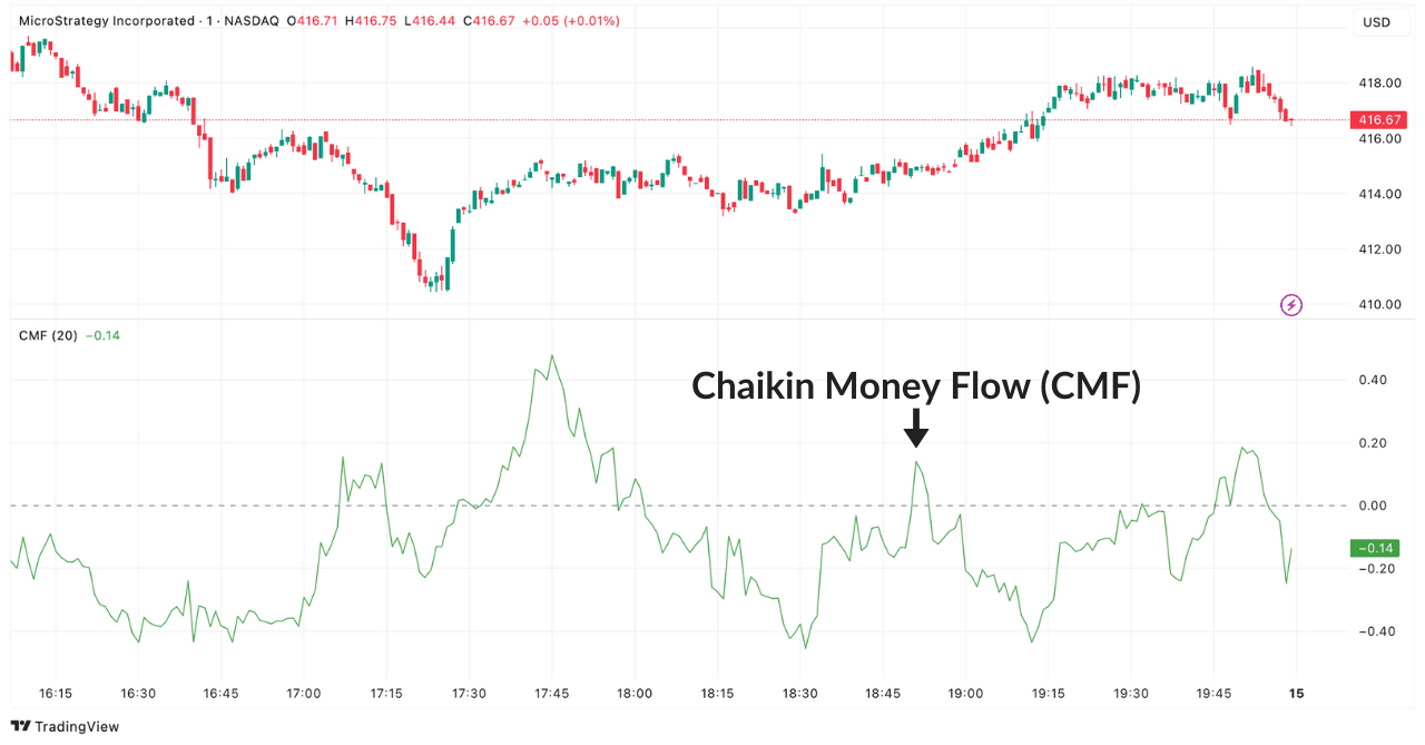Chaikin Money Flow (CMF) Indikator im MicroStrategy Chart auf TradingView: Ein Beispiel für die Volumenanalyse im Trading.