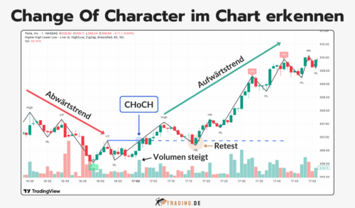 CHoCH (Change Of Character) im Trading einfach erklärt