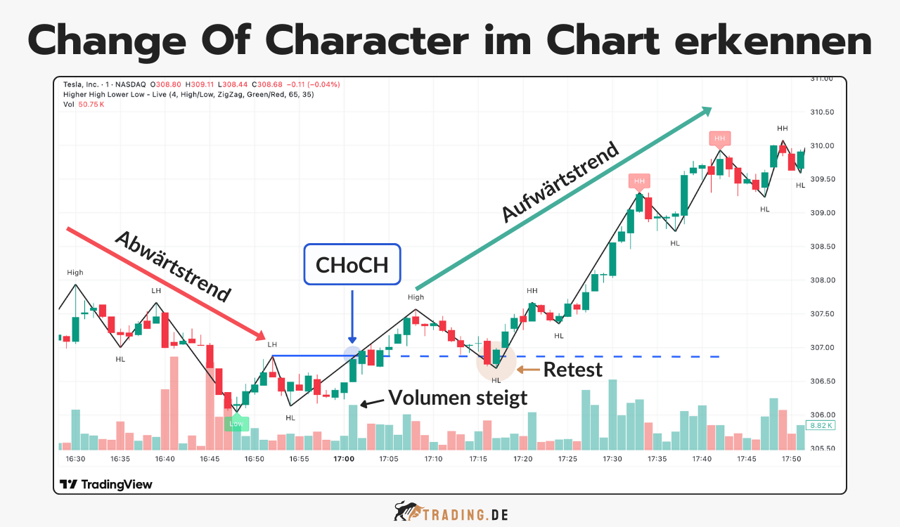 Change Of Character (ChoCH) im Trading-Chart von Tesla. Ein Abwärtstrend wandelt sich in einen Aufwärtstrend, mit steigendem Volumen und Retest.