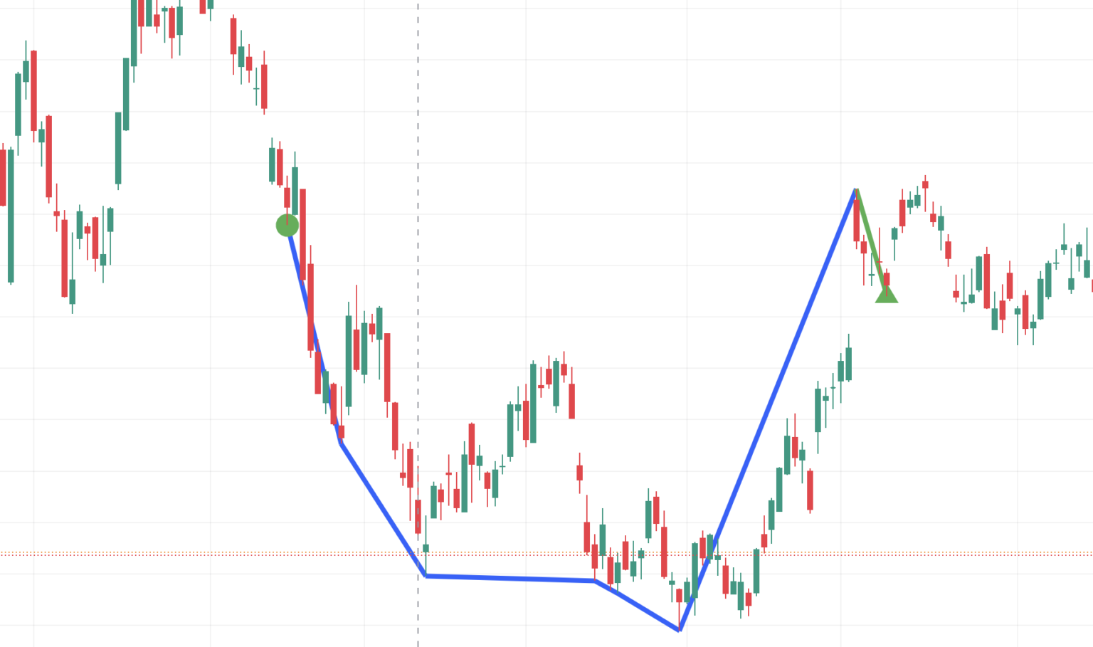 cup and handle chart