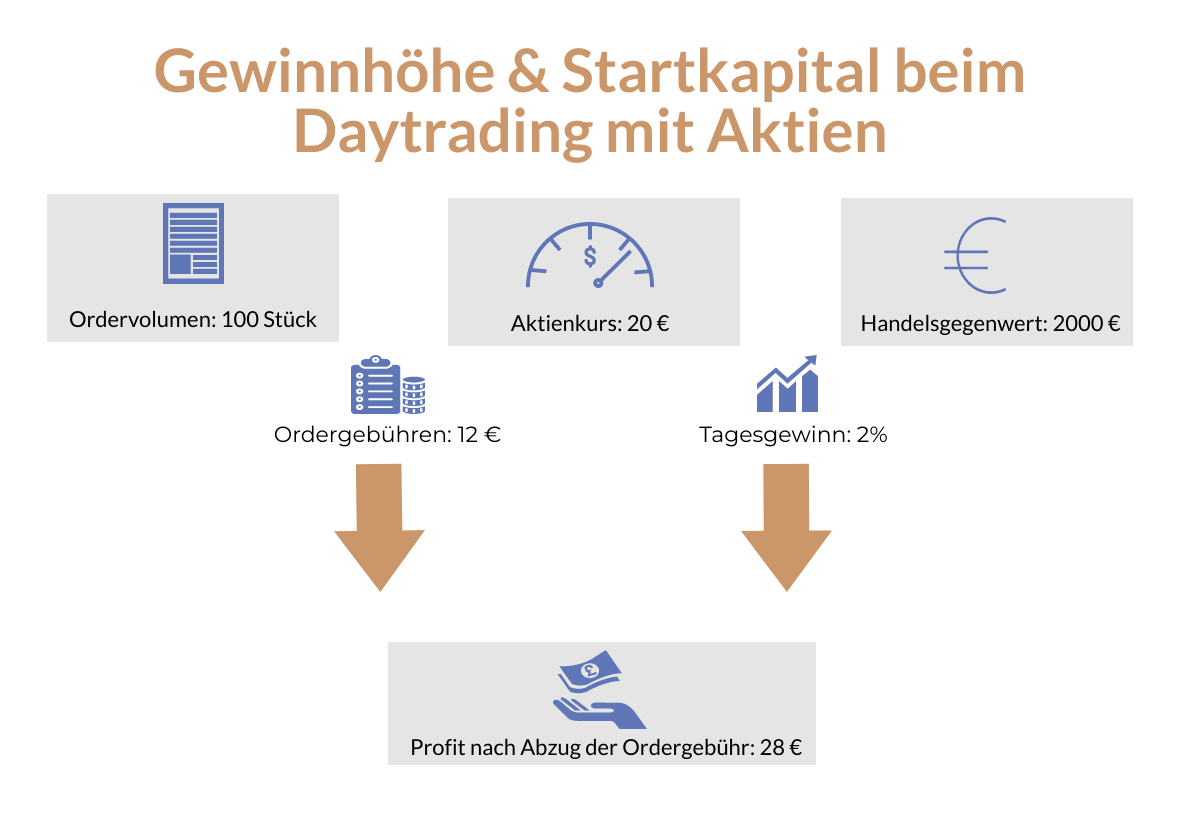 Gewinnhöhe und Startkapital beim Daytrading mit Aktien