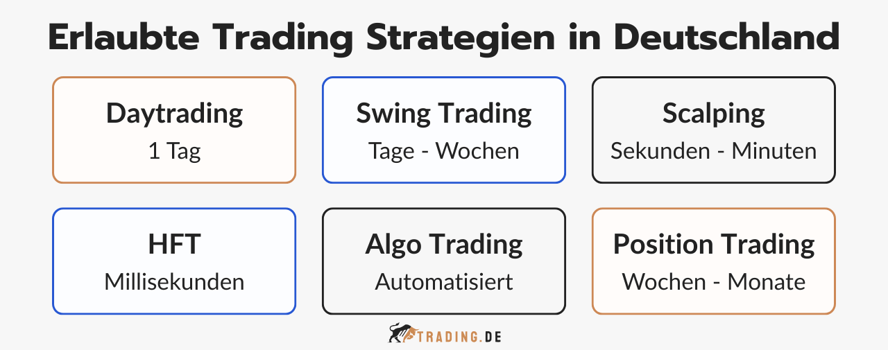 erlaubte Trading-Strategien in Deutschland mit Zeitrahmen, darunter Daytrading, Swing Trading, Scalping, High-Frequency Trading, Algo Trading und Position Trading.